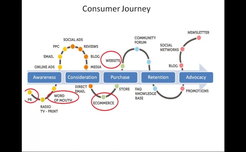 Consumer Good Companies To Start Thinking Digital